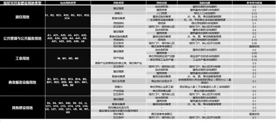 空间规划语境下城镇低效及存量用地的规划探讨 空间规划语境下城镇低效及存量用地的规划探讨