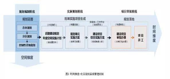 从思想转变到行动转变——北京国土空间规划体系构建的逻辑思考与探索实践 从思想转变到行动转变——北京国土空间规划体系构建的逻辑思考与探索实践
