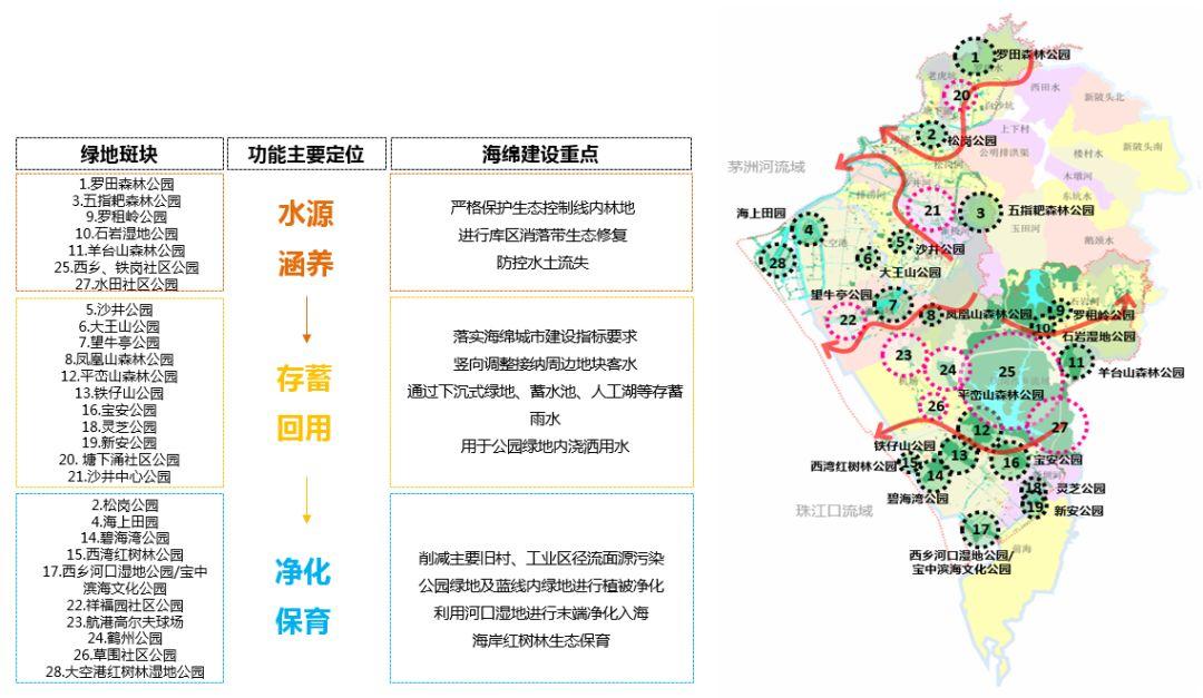 基于海绵型生态节点的水生态系统规划思考