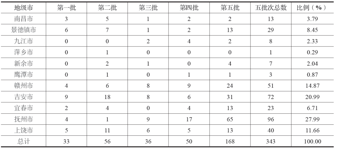 马凯 刘蔚琛 | 江西省中国传统村落分布特征分析