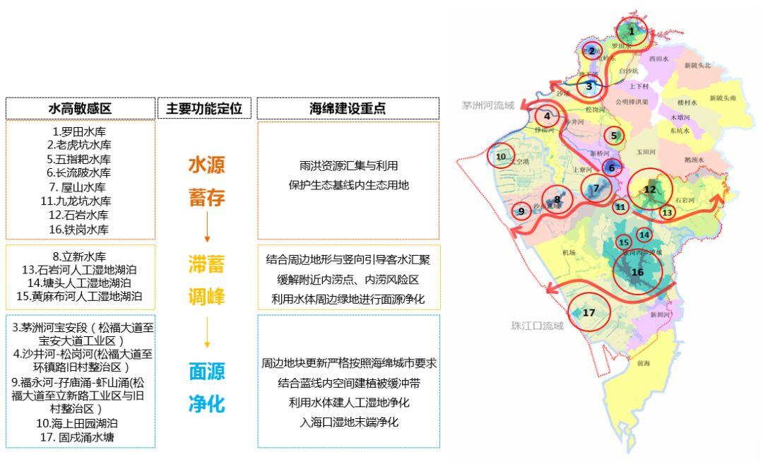 基于海绵型生态节点的水生态系统规划思考