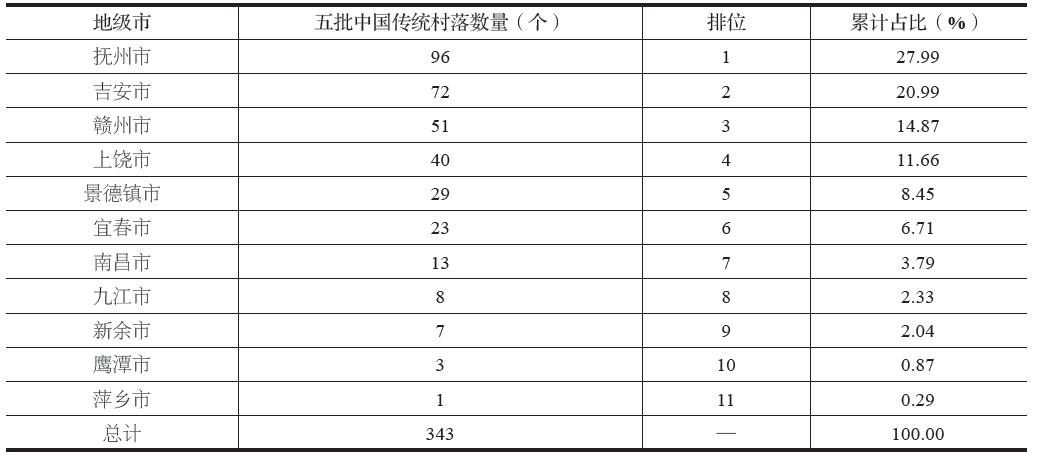 马凯 刘蔚琛 | 江西省中国传统村落分布特征分析