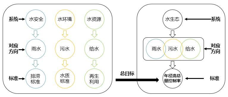 基于海绵型生态节点的水生态系统规划思考