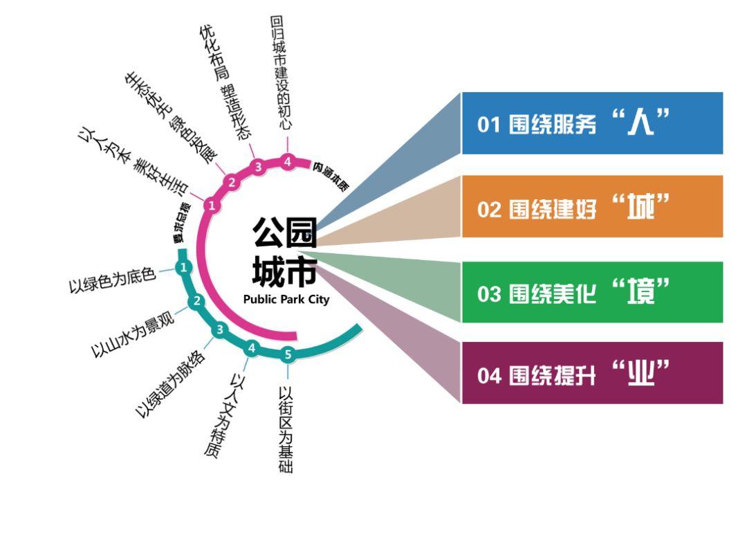 【院优交流】成都市美丽宜居公园城市规划（2018—2035年）