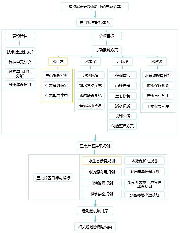 基于海绵型生态节点的水生态系统规划思考