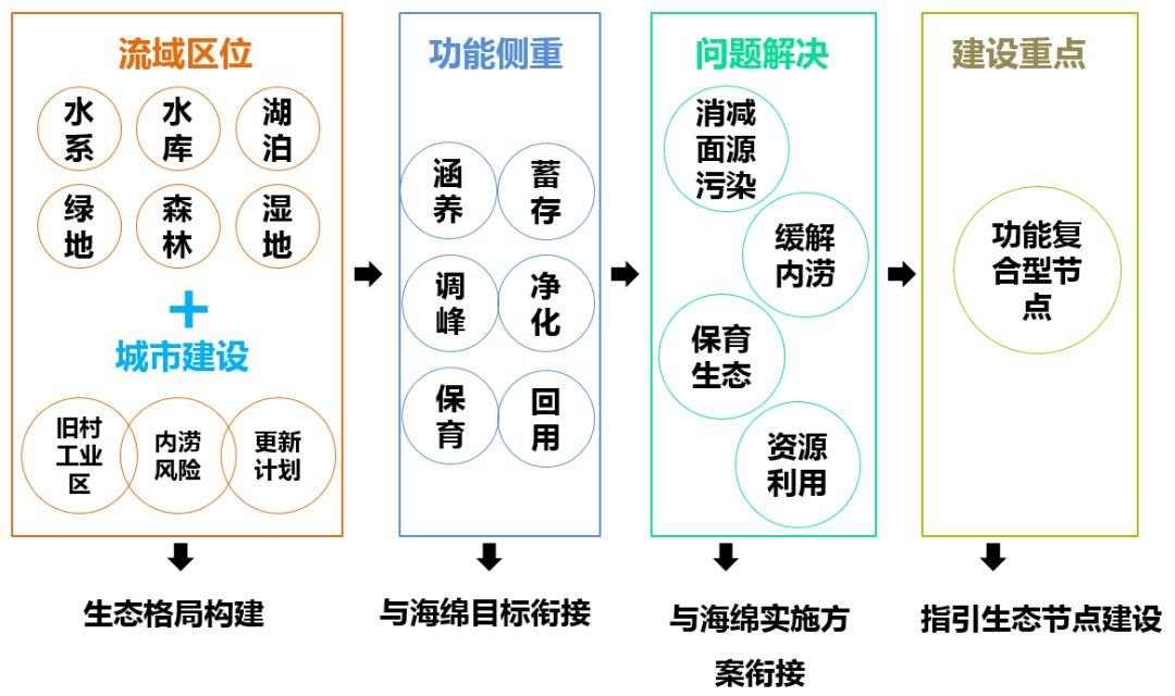 基于海绵型生态节点的水生态系统规划思考