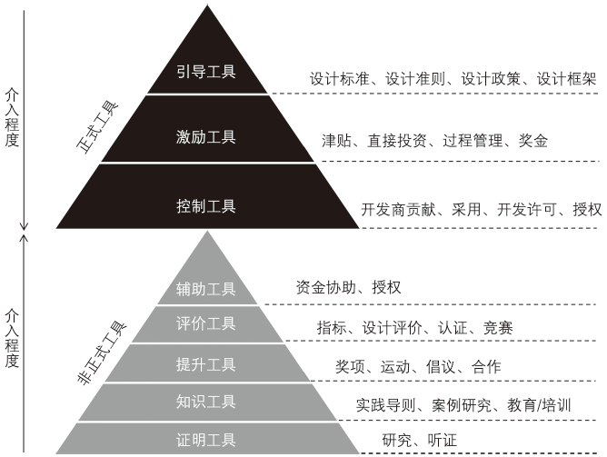 期刊精粹 | 英国城市设计运作的半正式机构介入：基于CABE的设计治理实证研究【2019.4期】
