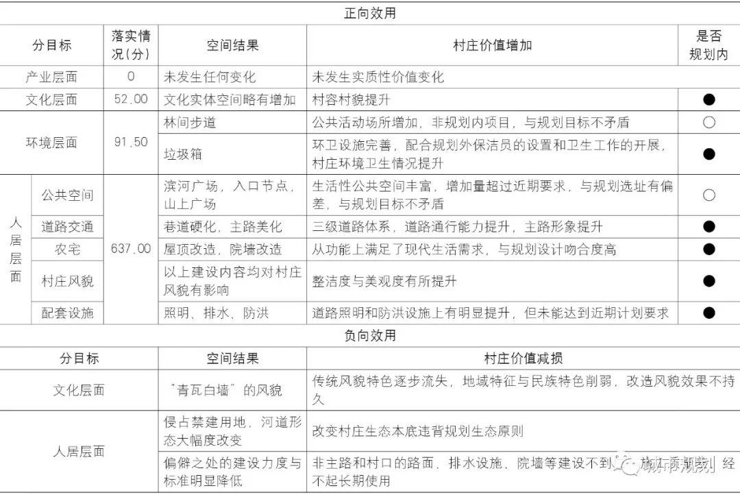 【文章导读】村庄建设规划实施效果评价研究 【文章导读】村庄建设规划实施效果评价研究