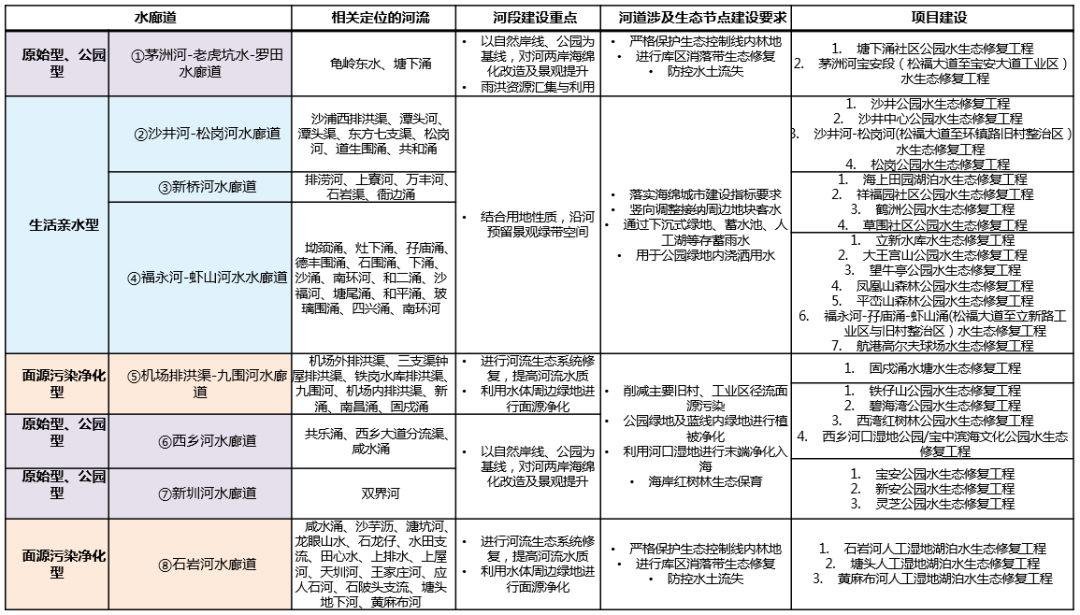 基于海绵型生态节点的水生态系统规划思考