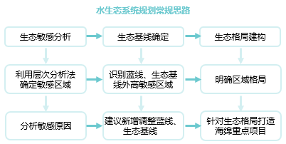 基于海绵型生态节点的水生态系统规划思考