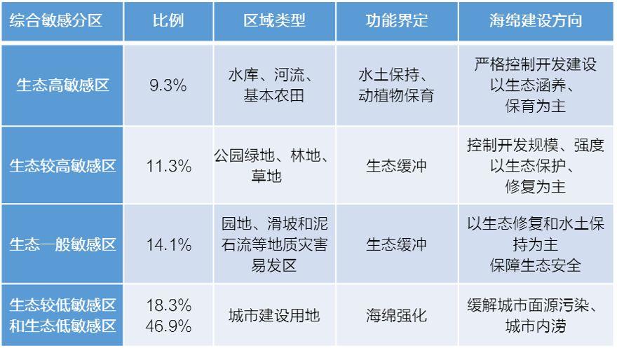 基于海绵型生态节点的水生态系统规划思考