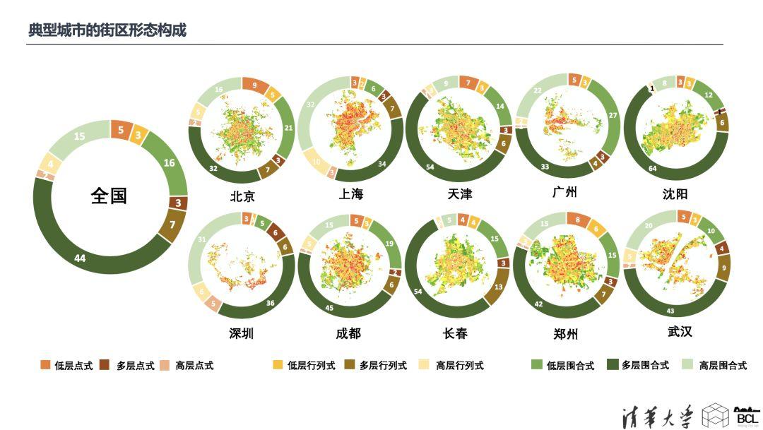 论文专题推送｜基于街区三维形态的城市形态类型分析——以中国主要城市为例