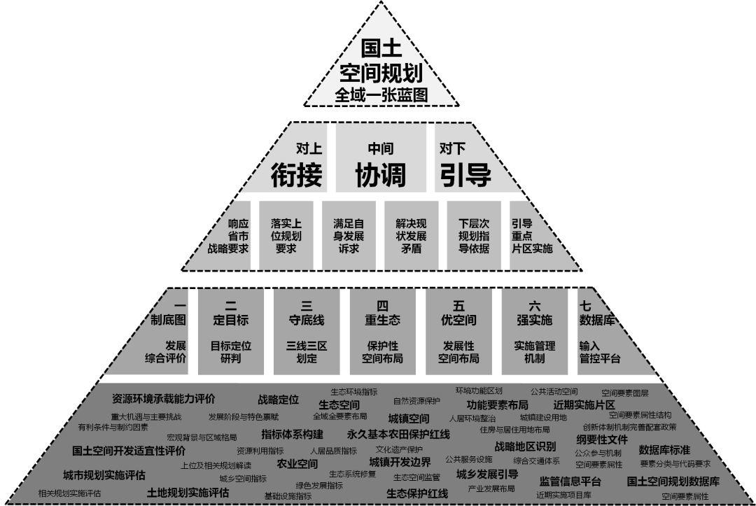 乡镇层级国土空间规划编制技术方法探索（上篇）