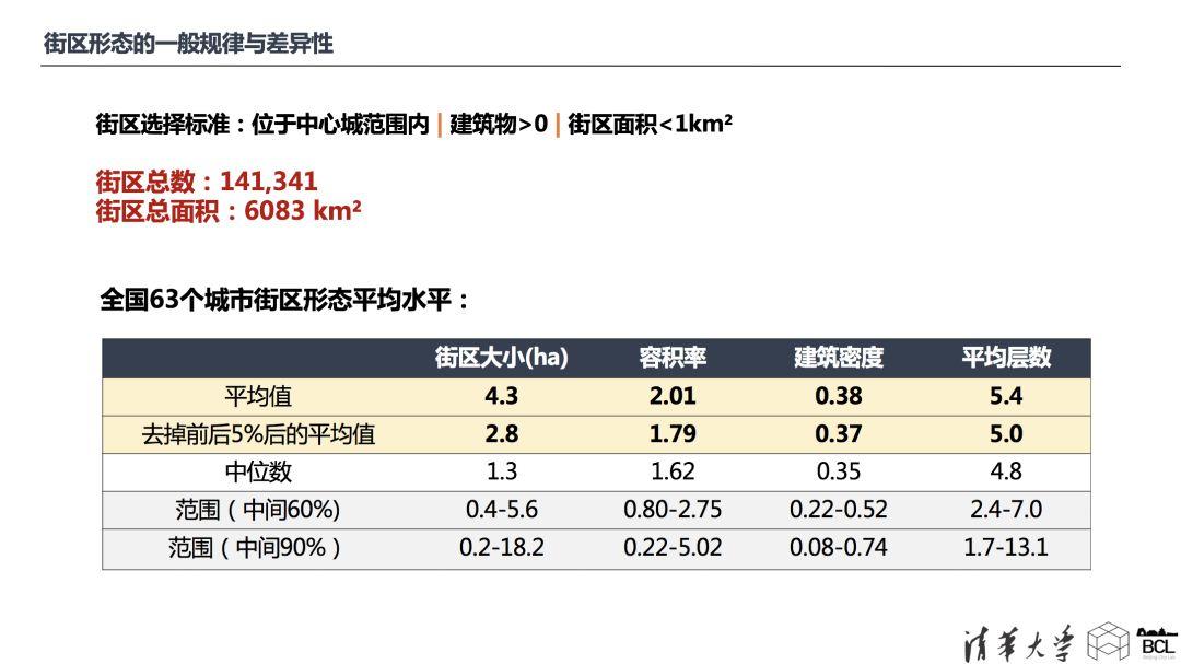 论文专题推送｜基于街区三维形态的城市形态类型分析——以中国主要城市为例