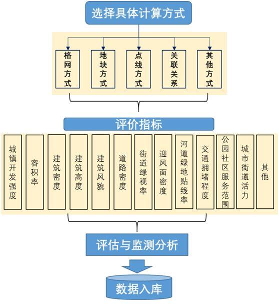 国土空间规划编制和宜居城市建设中的现状要素评估方法研究 国土空间规划编制和宜居城市建设中的现状要素评估方法研究