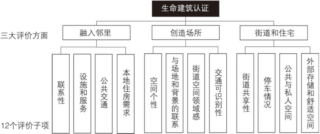 期刊精粹 | 英国城市设计运作的半正式机构介入：基于CABE的设计治理实证研究【2019.4期】