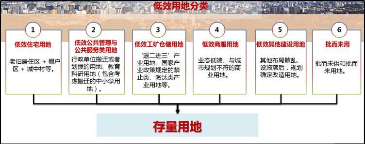 「新·观点」空间规划语境下城镇低效及存量用地的规划探讨