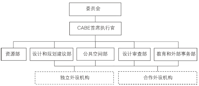 期刊精粹 | 英国城市设计运作的半正式机构介入：基于CABE的设计治理实证研究【2019.4期】