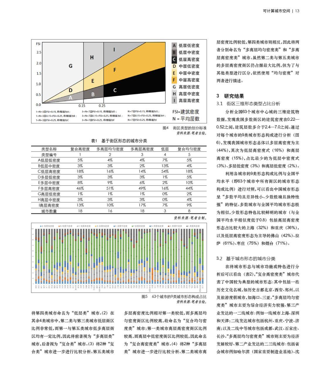 论文专题推送｜基于街区三维形态的城市形态类型分析——以中国主要城市为例
