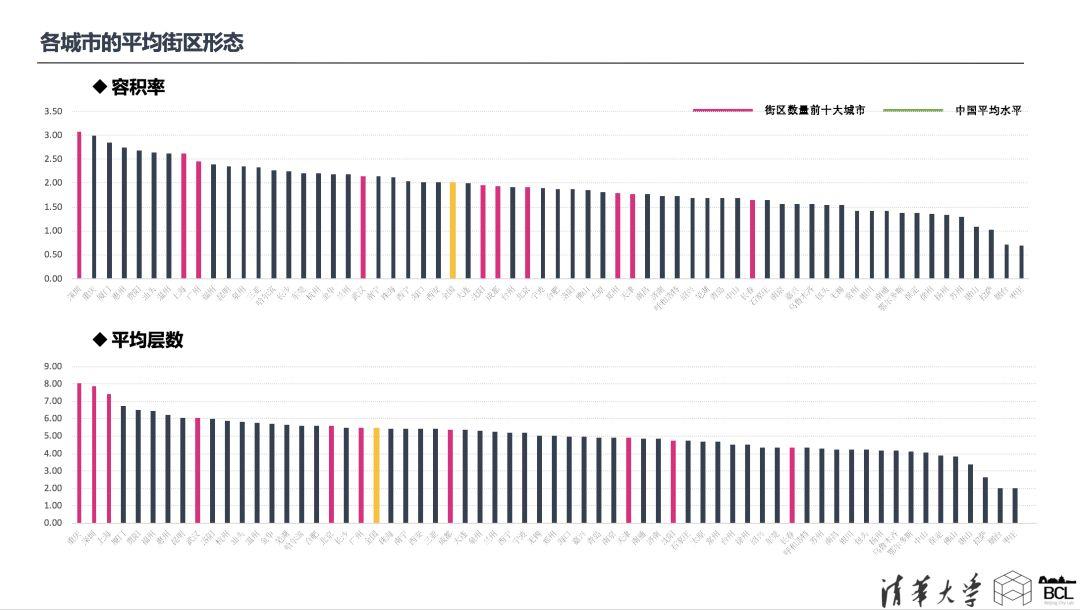 论文专题推送｜基于街区三维形态的城市形态类型分析——以中国主要城市为例