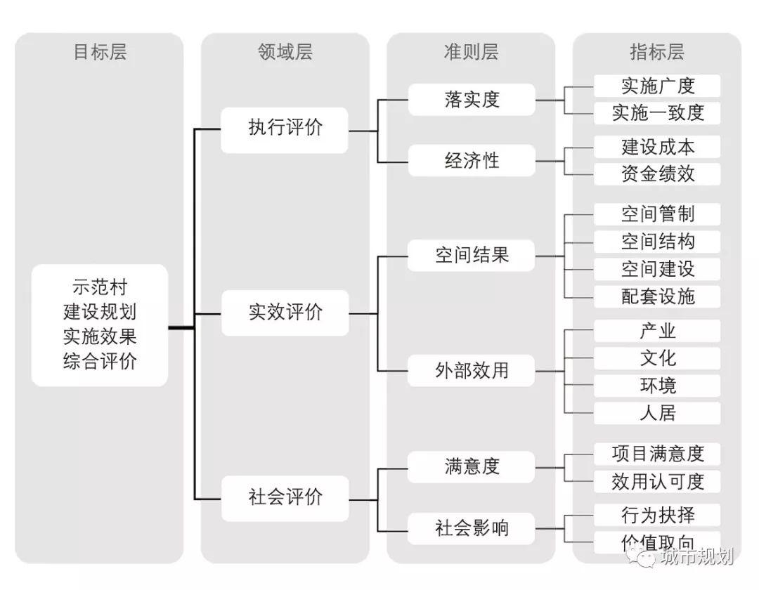 【文章导读】村庄建设规划实施效果评价研究 【文章导读】村庄建设规划实施效果评价研究