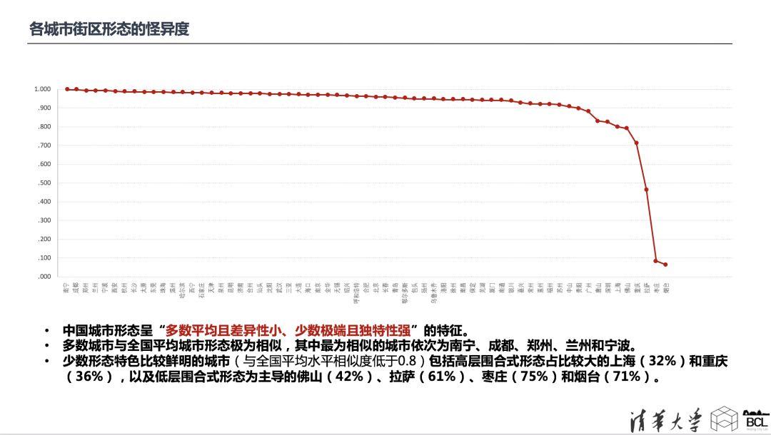 论文专题推送｜基于街区三维形态的城市形态类型分析——以中国主要城市为例