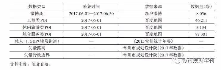 #观点杂谈#基于多源数据的城镇中心性测度及规划应用——以常州为例 #观点杂谈#基于多源数据的城镇中心性测度及规划应用——以常州为例