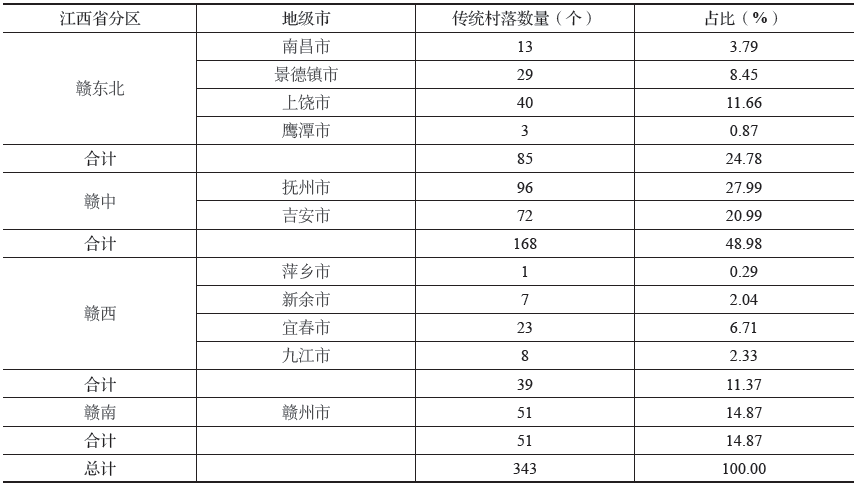 马凯 刘蔚琛 | 江西省中国传统村落分布特征分析