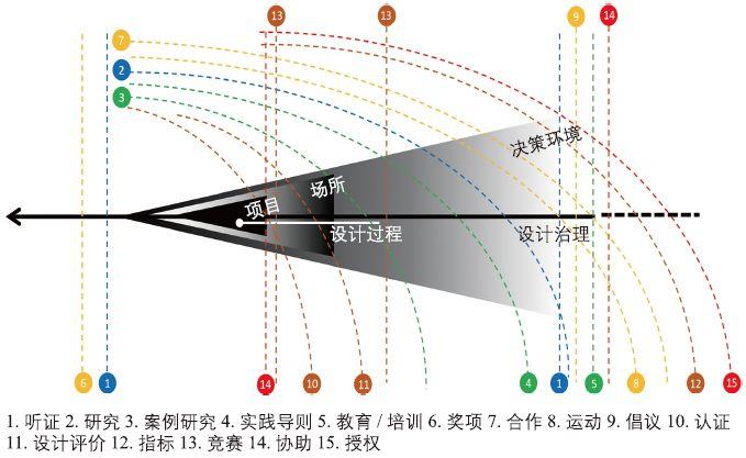 期刊精粹 | 英国城市设计运作的半正式机构介入：基于CABE的设计治理实证研究【2019.4期】