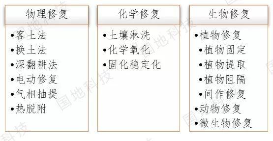 研究︱国土整治与生态修复系列之五：土壤污染防治及修复现状初探