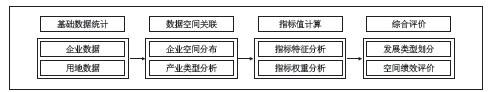 景涛 刘玉亭 程娟 | 小城镇工业用地空间绩效研究——以中山XL镇为例