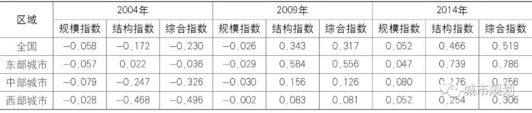 【文章导读】揭开中国式“城市蔓延”之谜