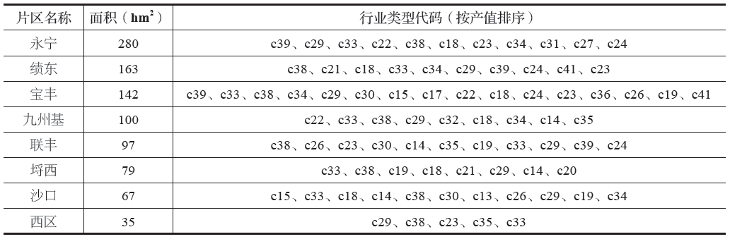 景涛 刘玉亭 程娟 | 小城镇工业用地空间绩效研究——以中山XL镇为例
