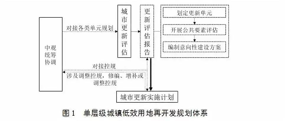 「新·观点」存量规划时代城镇低效用地再开发的思考