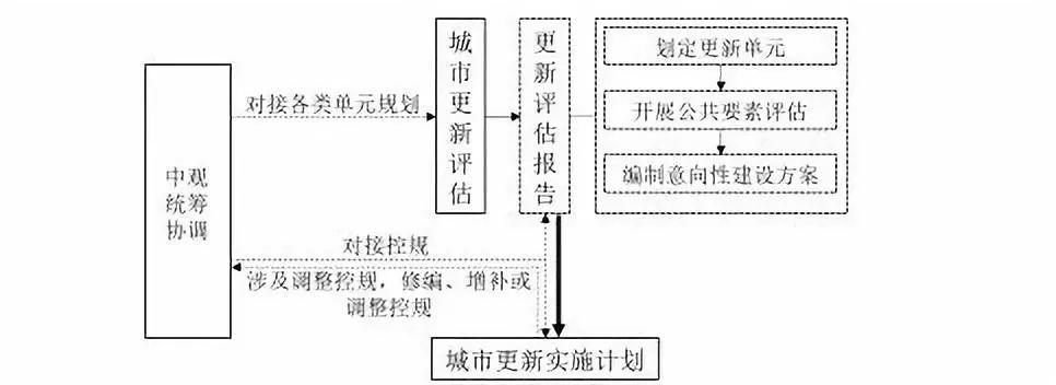 资讯︱存量规划时代城镇低效用地如何进行再开发