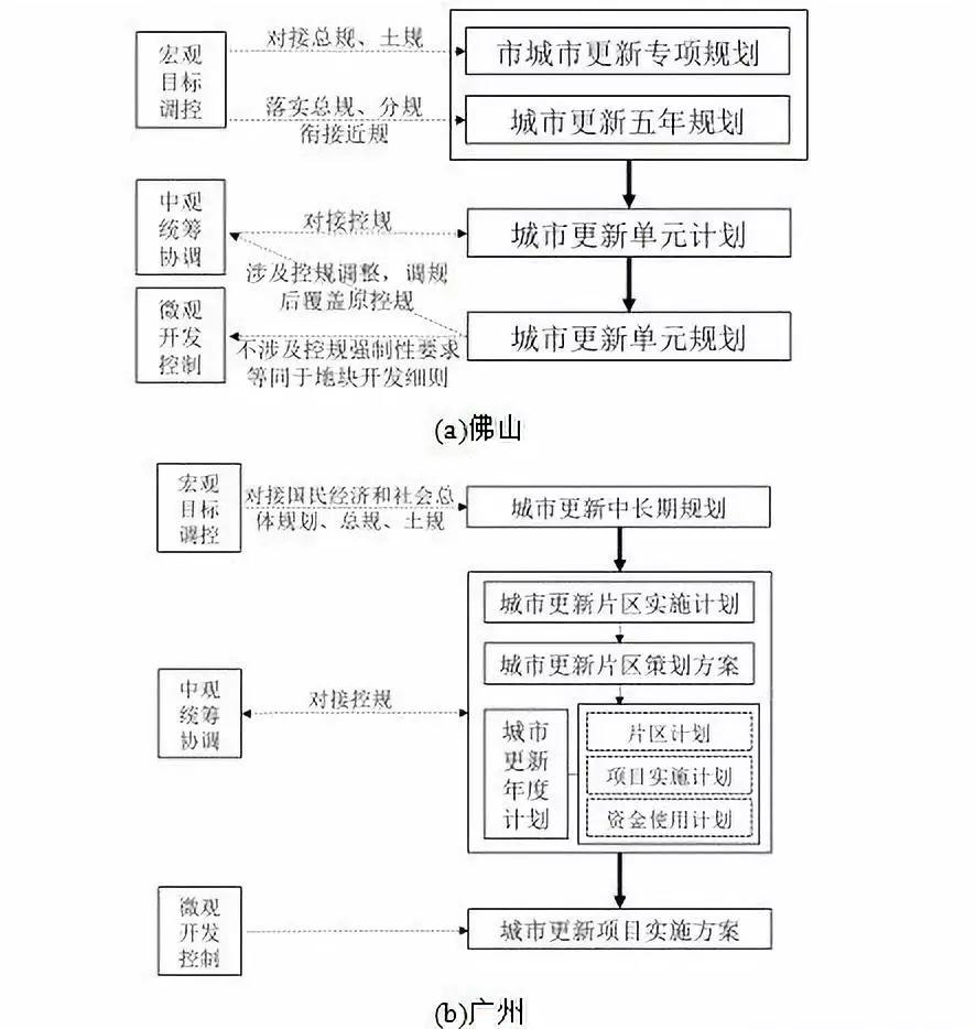 资讯︱存量规划时代城镇低效用地如何进行再开发