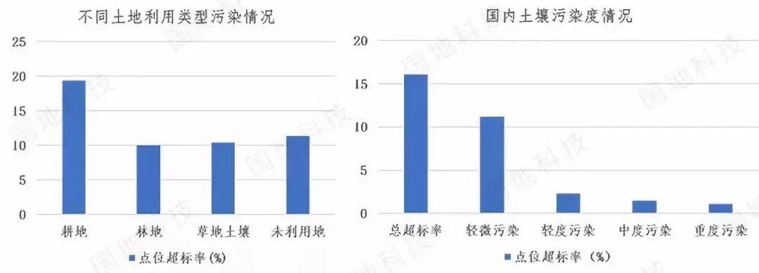 研究︱国土整治与生态修复系列之五：土壤污染防治及修复现状初探