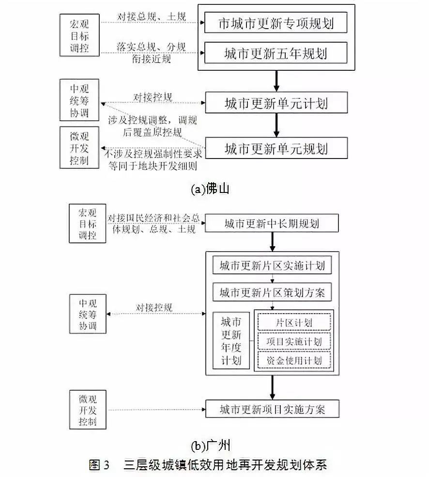 「新·观点」存量规划时代城镇低效用地再开发的思考