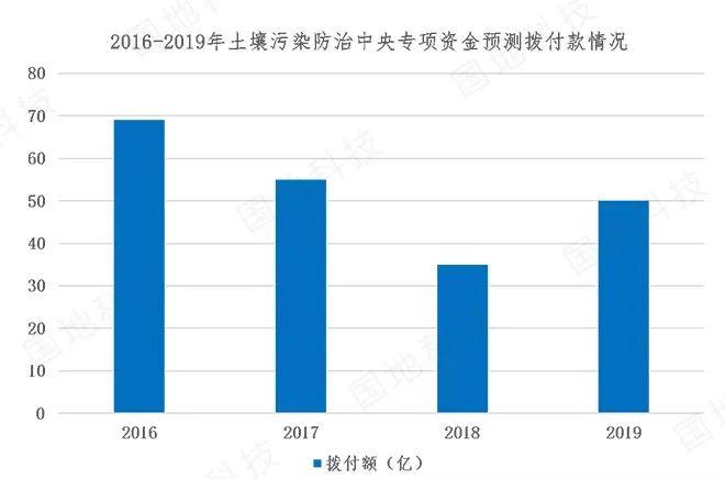 研究︱国土整治与生态修复系列之五：土壤污染防治及修复现状初探