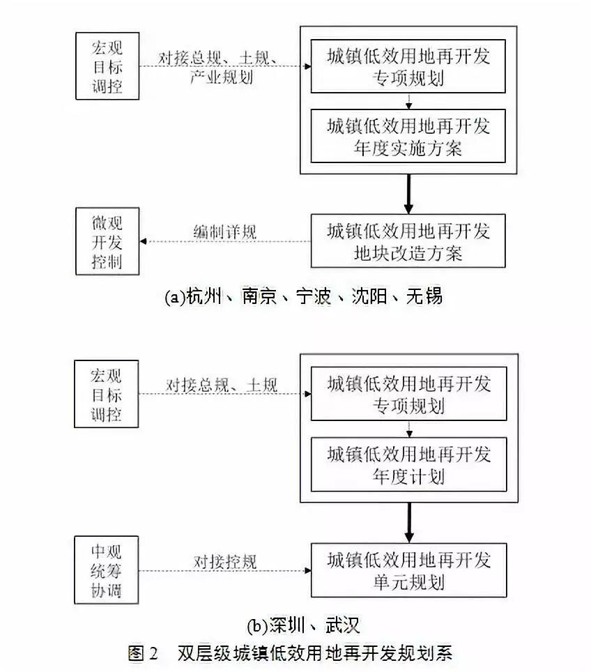 「新·观点」存量规划时代城镇低效用地再开发的思考