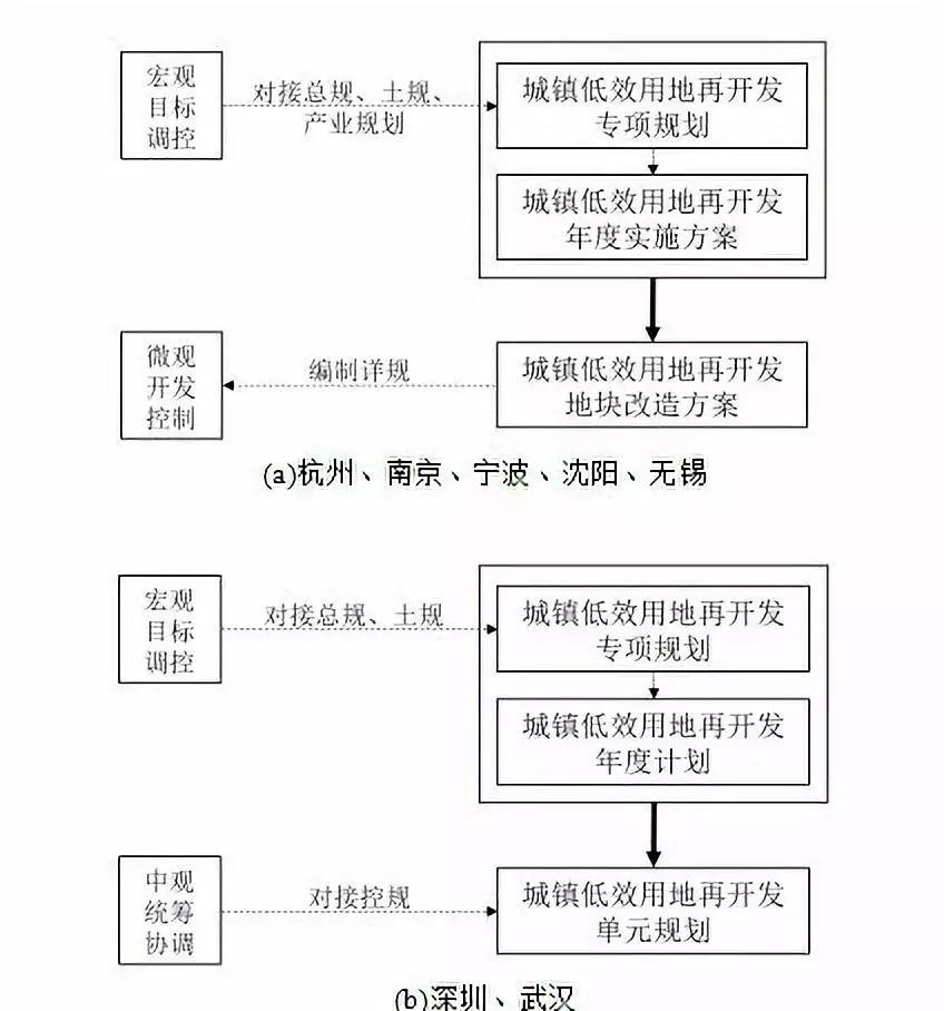 资讯︱存量规划时代城镇低效用地如何进行再开发