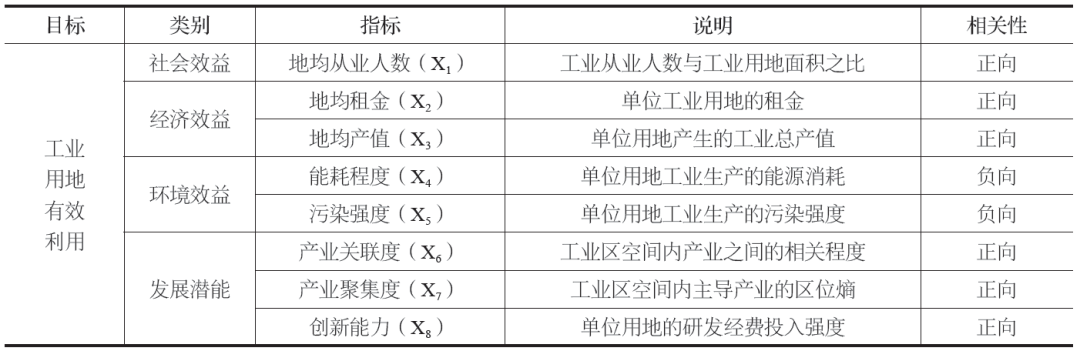 景涛 刘玉亭 程娟 | 小城镇工业用地空间绩效研究——以中山XL镇为例