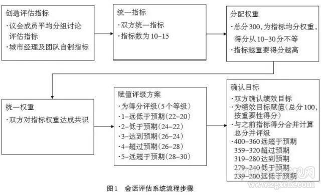 王建民等:美国基层政府行政绩效考评实践及其启示 王建民等:美国基层政府行政绩效考评实践及其启示