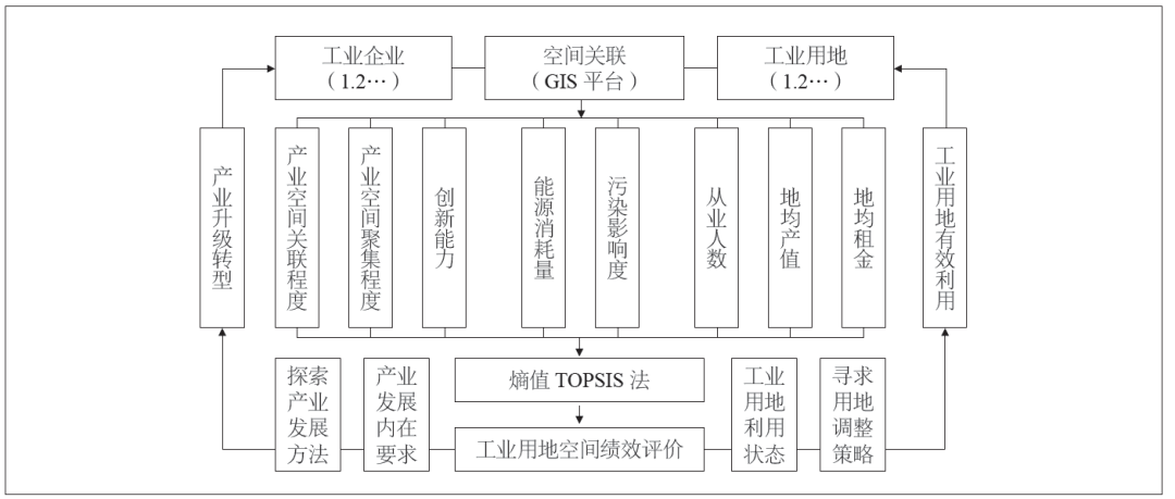 景涛 刘玉亭 程娟 | 小城镇工业用地空间绩效研究——以中山XL镇为例