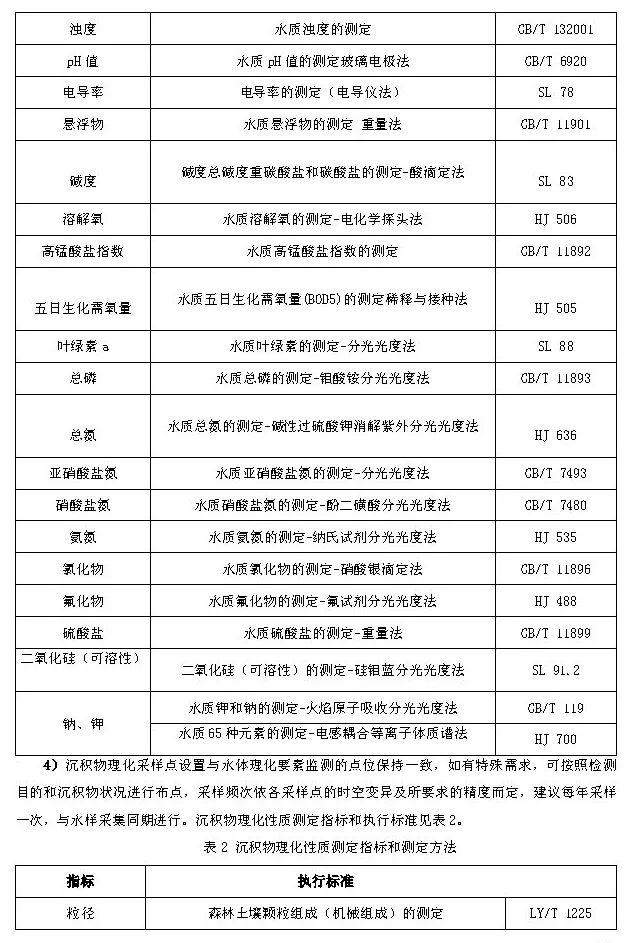 政策︱广东省标准《城市景观湖泊水生态修复与运维技术规程》开始征求意见