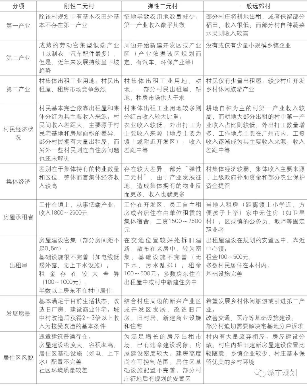 【Open Access】特大城市城乡结合部村庄分类研究与特征分析——以广州市农村地区为例