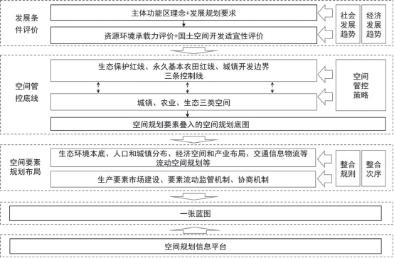 资讯︱论新时代国土空间规划技术创新