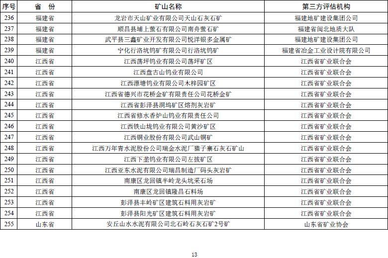 自然资源部发文 鼓励市场力量推进矿山生态修复【附:2019年度绿色矿山遴选名单】