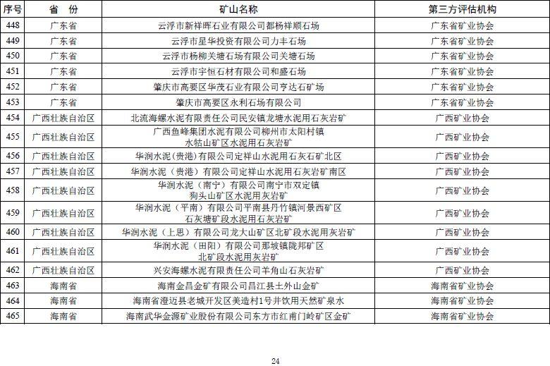 自然资源部发文 鼓励市场力量推进矿山生态修复【附:2019年度绿色矿山遴选名单】