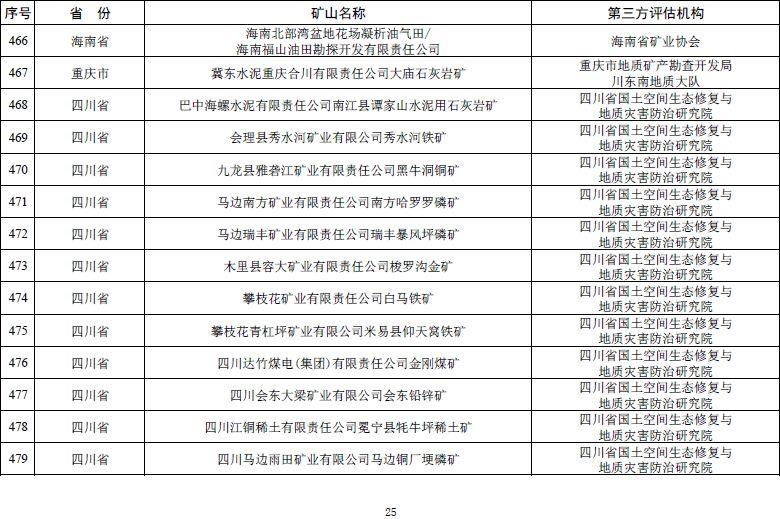自然资源部发文 鼓励市场力量推进矿山生态修复【附:2019年度绿色矿山遴选名单】